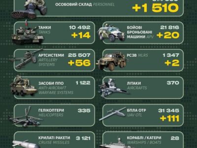 Минулої доби росіяни втратили 1510 військових, 14 танків та 56 артсистем  