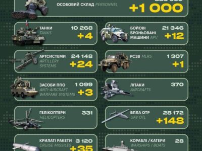 Мінус 1000 солдатів та 24 артсистеми: у Генштабі розповіли про втрати ворога за добу  