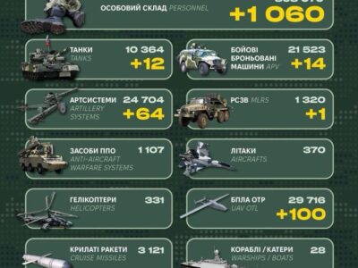 Понад тисячу окупантів, танки й РСЗВ: у Генштабі ЗСУ повідомили про втрати армії рф  