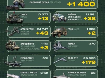 1400 загарбників, засоби ППО і десятки ББМ: у Генштабі ЗСУ назвали бойові втрати рф  