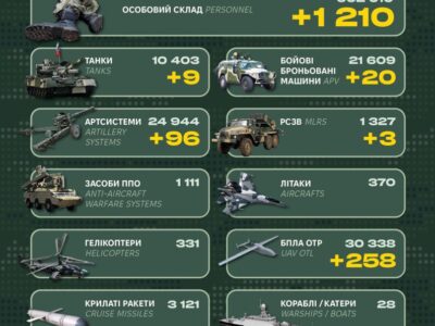 1210 окупантів і близько сотні артсистем: у Генштабі ЗСУ повідомили про бойові втрати рф  
