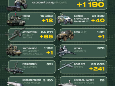 Майже 1200 солдатів та 18 танків становлять втрати ворога — Генштаб ЗСУ  