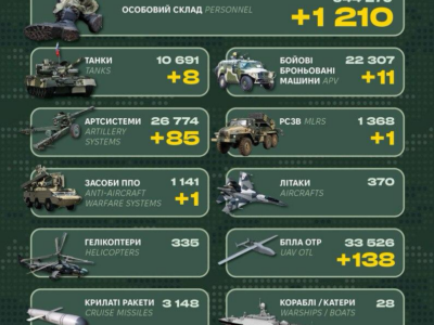 Понад 1200 окупантів, танки, ББМ і засіб ППО: у Генштабі ЗСУ оприлюднили бойові втрати росії  