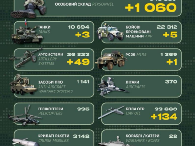 Десятки артсистем, ББМ, танки й 1000 росіян: у Генштабі ЗСУ назвали ворожі втрати   