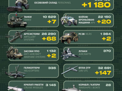Понад 1000 загарбників і десятки артсистем: у Генштабі ЗСУ оприлюднили бойові втрати рф  
