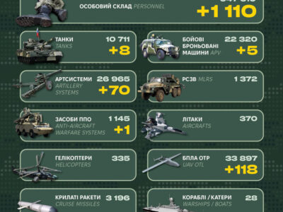 Ворог втратив понад 1100 солдатів, 8 танків та систему ППО — Генштаб ЗСУ  
