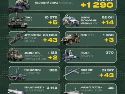 1290 солдатів і десятки одиниць техніки: втрати армії рф за добу  