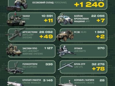 Понад 1200 солдатів та майже пів сотні гармат — Генштаб ЗСУ повідомив втрати ворога  