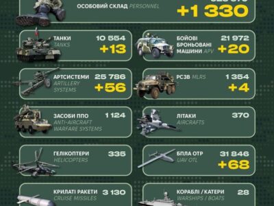 Мінус 1330 окупантів, 13 танків та 56 артсистем: Генштаб ЗСУ назвав втрати рф за добу  