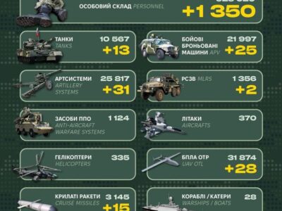 Генштаб ЗСУ: ворог втратив за добу 1350 солдатів, 13 танків і 25 бронемашин  