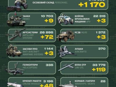 Генштаб ЗСУ: за добу ліквідовано 1170 окупантів, знищено 72 артсистеми та 9 танків  