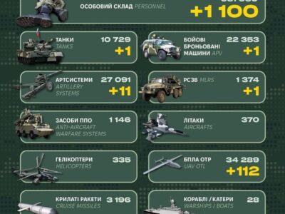 Втрати окупантів за добу становлять 1100 військових та 314 одиниць техніки — Генштаб ЗСУ  
