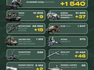 Понад 1500 окупантів та близько 40 ББМ: у Генштабі ЗСУ назвали бойові втрати противника  