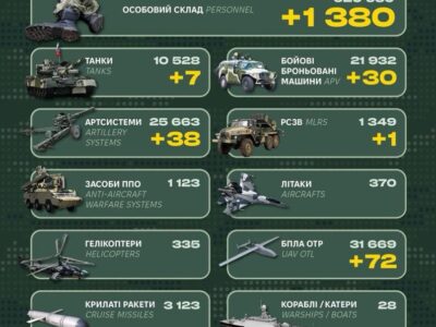 30 ББМ, танки, РСЗВ й автоцистерни: у Генштабі ЗСУ оприлюднили бойові втрати рф  