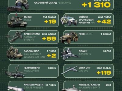 Танки, ББМ і 1310 окупантів: у Генштабі ЗСУ назвали бойові втрати рф