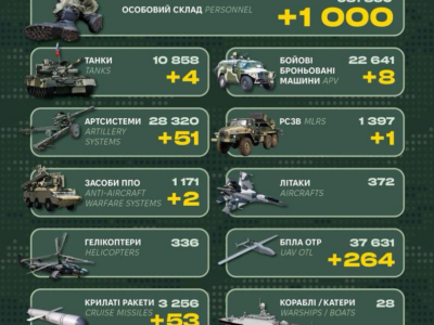 Росія за добу втратила 1000 військових, понад 50 артсистем і засоби ППО  