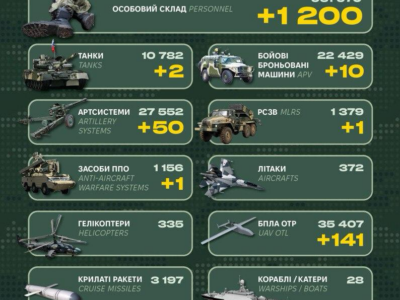 Окупанти за добу втратили десять ББМ, танки, спецтехніку й 1200 військових   