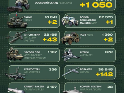 Росія за добу втратила 1050 військових, 43 артсистеми й танки  