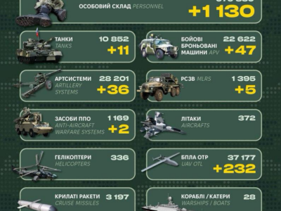 Понад 1100 окупантів, 11 танків та десятки ББМ: у Генштабі ЗСУ назвали бойові втрати рф   