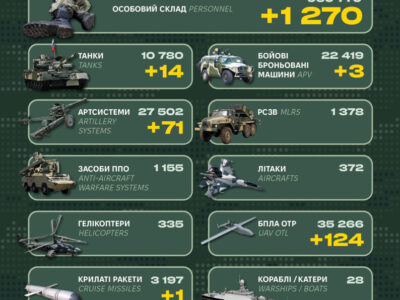 За добу росіяни втратили 1270 військових, танки та десятки артсистем  