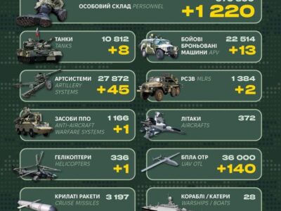 Понад 1200 солдатів, система ППО та гелікоптер — Генштаб оголосив втрати росіян  