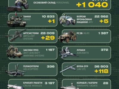 За добу росіяни втратили понад 1000 військових, танк та десятки артсистем  