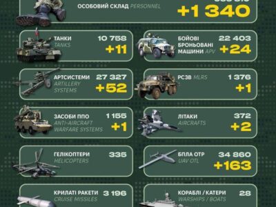 Танки, засіб ППО, два літаки та 1340 окупантів: у Генштабі ЗСУ назвали втрати росії  