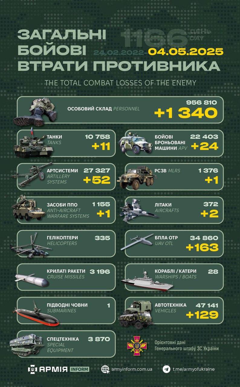 Потери российских нацистов по состоянию на 04.05.25