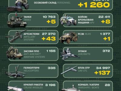Втрати противника за добу становлять 1260 військових, 5 танків та 43 артсистеми — Генштаб ЗСУ  