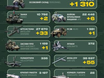 За добу росіяни втратили понад 1300 військових, ББМ, танки та засіб ППО