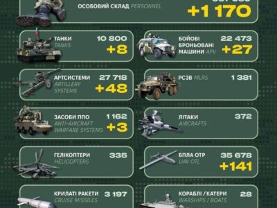 За добу росіяни втратили 1170 військових, танки та десятки артсистем  