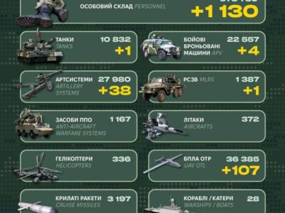 За добу окупанти втратили 1130 військових, артсистеми, танк й ББМ  