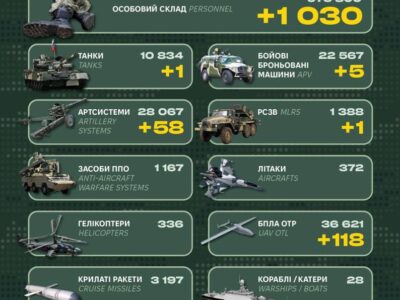 Росіяни втратили за добу 1030 військових та 290 одиниць техніки — Генштаб ЗСУ  
