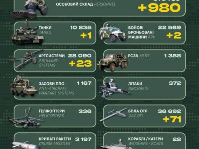 У Генштабі ЗСУ оприлюднили втрати окупантів за минулу добу  