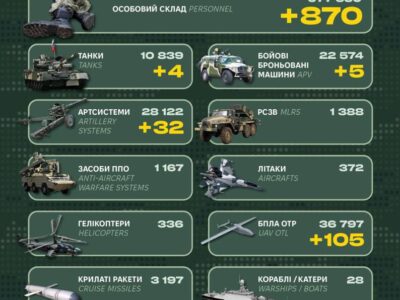 Втрати окупантів за добу склали 870 військових, чотири танки та 32 артсистеми  