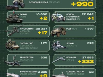 Втрати росіян за добу склали 990 військових та 315 одиниць різної техніки  