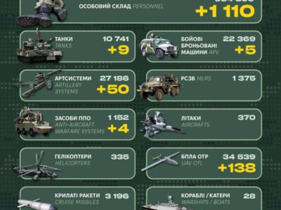 Понад 1000 окупантів, 50 артсистем і танки: у Генштабі ЗСУ оприлюднили бойові втрати рф  