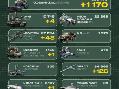 Танки, засіб ППО, спецтехніка та 1170 окупантів: у Генштабі ЗСУ назвали втрати росії  