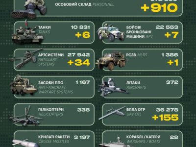За добу окупанти втратили 910 військових, артсистеми, танки й ББМ  