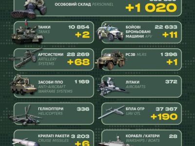 За добу окупанти втратили 1020 військових, два танки та 68 артсистем  