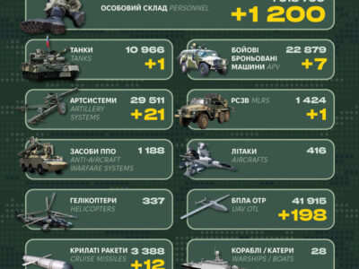 Танк, РСЗВ та 1200 солдатів: Генштаб ЗСУ оприлюднив втрати рф  