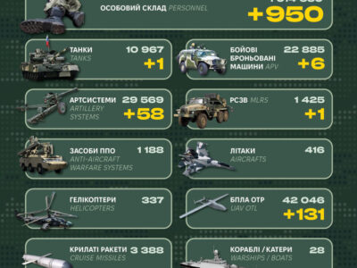 Мінус 950 окупантів та майже шість десятків артсистем: Генштаб ЗСУ оприлюднив втрати рф  