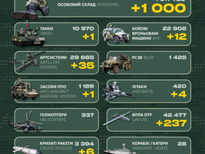 Мінус чотири літаки і тисяча піхотинців: Генштаб ЗСУ оприлюднив втрати рф  