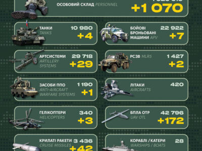 Майже три десятки артсистем та 1070 піхотинців: Генштаб ЗСУ оприлюднив втрати рф  