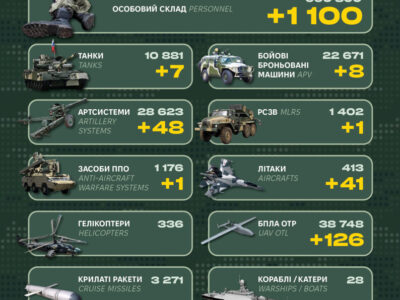 Скільки літаків втратила росія внаслідок ударів по військових аеродромах рф: дані Генштабу ЗСУ