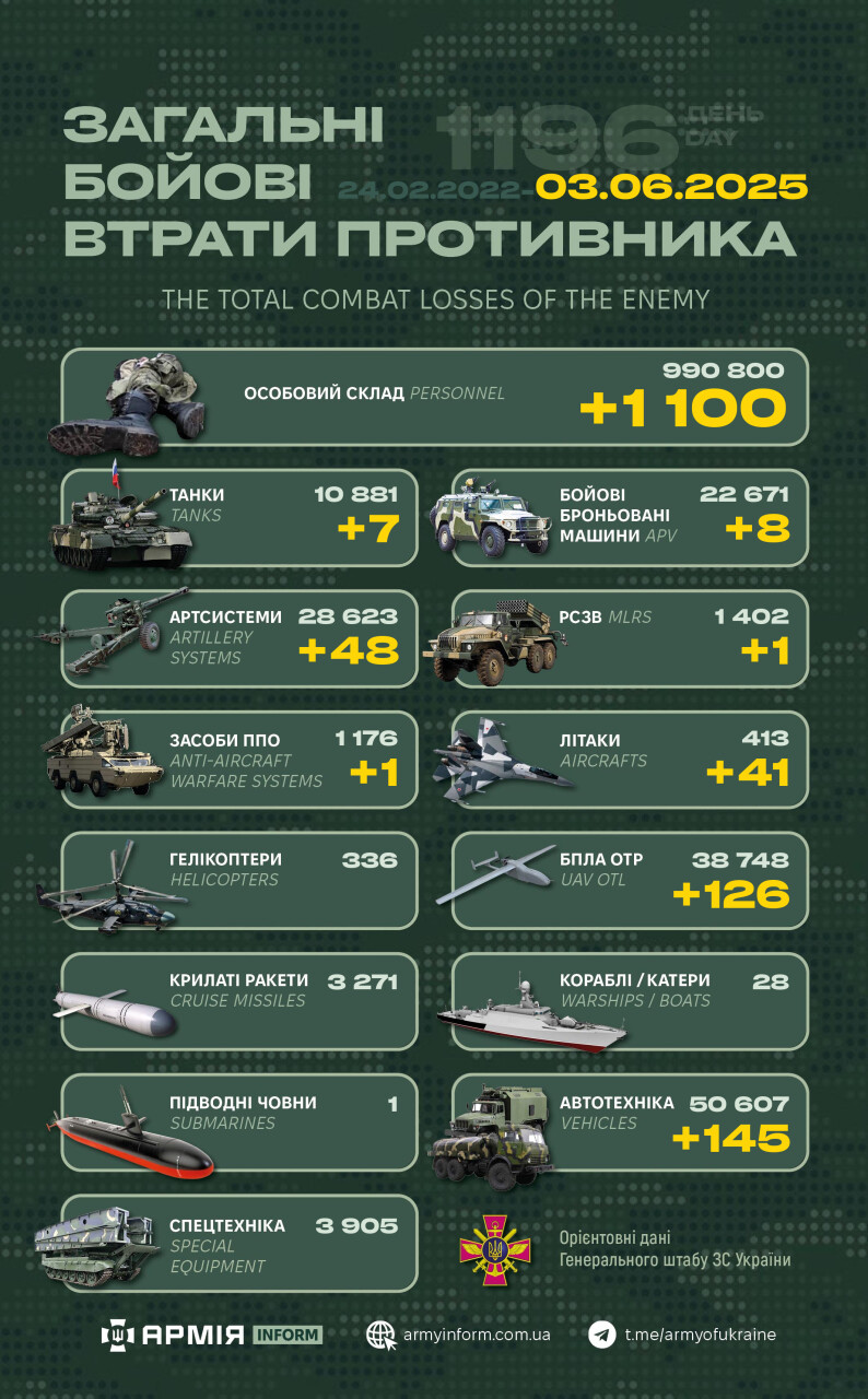 Потери российских нацистов по состоянию на 03.06.25