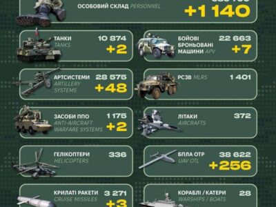Росія за добу втратила понад 1100 військових, 48 артсистем і два засоби ППО  