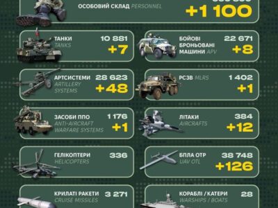 Росіяни втратили за добу 1100 військових, сім танків та 48 артсистем  