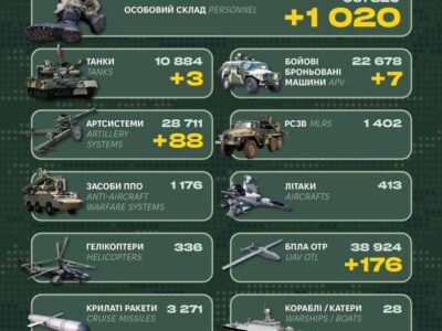 Ворог втратив понад 1000 солдатів і десятки артилерійських систем — Генштаб ЗСУ  