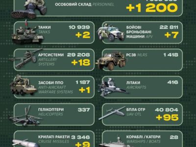 Мінус 1200 військових та два танки — у Генштабі ЗСУ повідомили, яких втрат Сили оборони завдали рф добу  